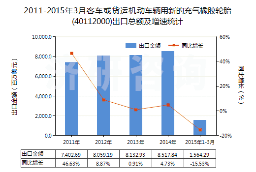 2011-2015年3月客車(chē)或貨運(yùn)機(jī)動(dòng)車(chē)輛用新的充氣橡膠輪胎(40112000)出口總額及增速統(tǒng)計(jì)